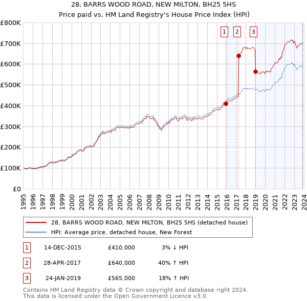 28, BARRS WOOD ROAD, NEW MILTON, BH25 5HS: Price paid vs HM Land Registry's House Price Index