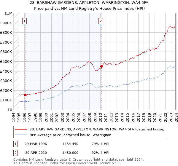 28, BARSHAW GARDENS, APPLETON, WARRINGTON, WA4 5FA: Price paid vs HM Land Registry's House Price Index