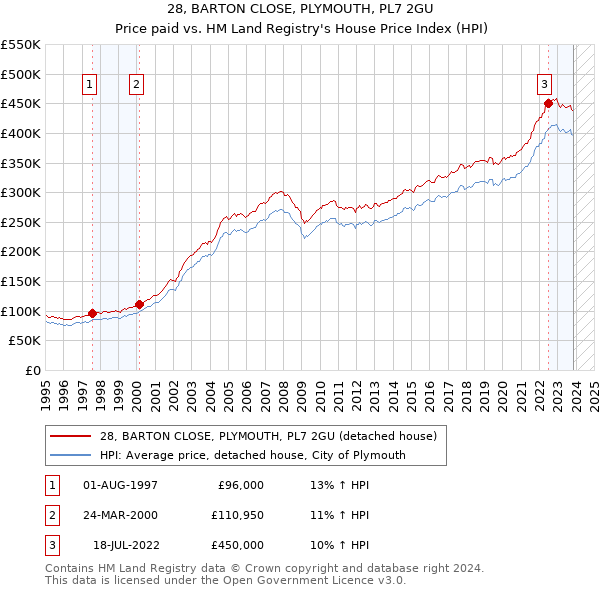 28, BARTON CLOSE, PLYMOUTH, PL7 2GU: Price paid vs HM Land Registry's House Price Index