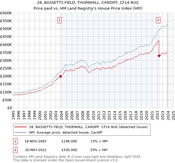 28, BASSETTS FIELD, THORNHILL, CARDIFF, CF14 9UG: Price paid vs HM Land Registry's House Price Index