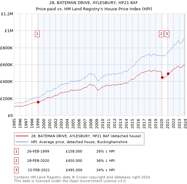 28, BATEMAN DRIVE, AYLESBURY, HP21 8AF: Price paid vs HM Land Registry's House Price Index