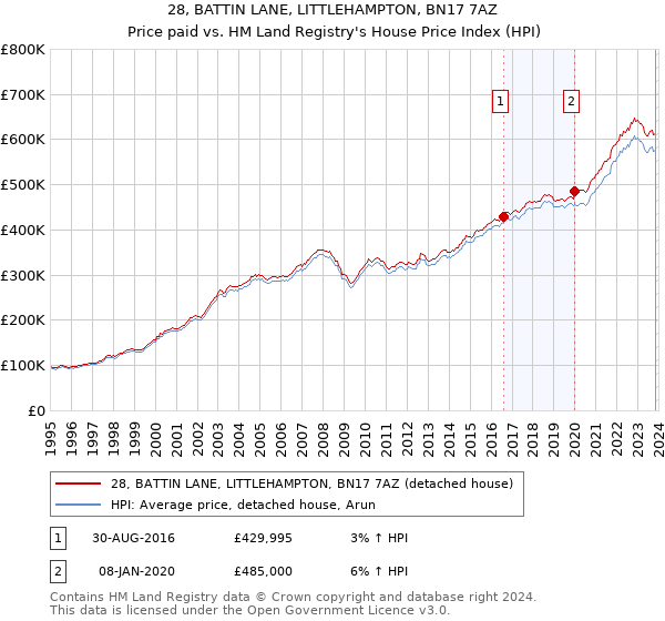 28, BATTIN LANE, LITTLEHAMPTON, BN17 7AZ: Price paid vs HM Land Registry's House Price Index
