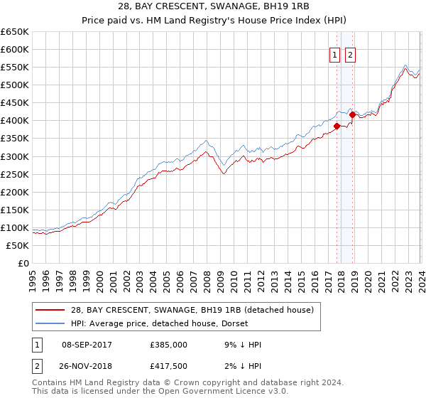 28, BAY CRESCENT, SWANAGE, BH19 1RB: Price paid vs HM Land Registry's House Price Index