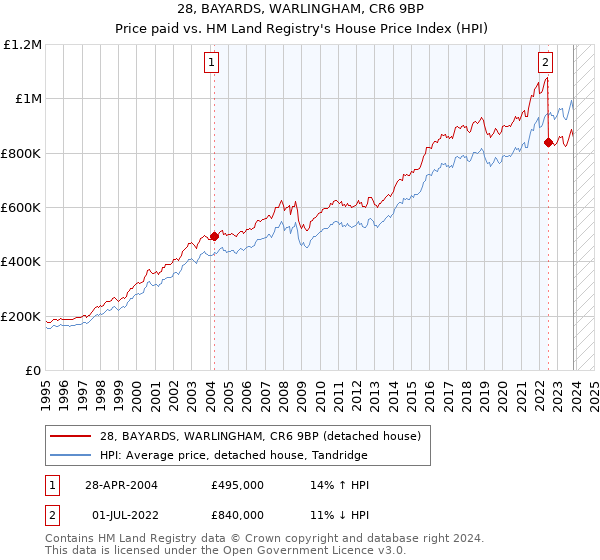 28, BAYARDS, WARLINGHAM, CR6 9BP: Price paid vs HM Land Registry's House Price Index