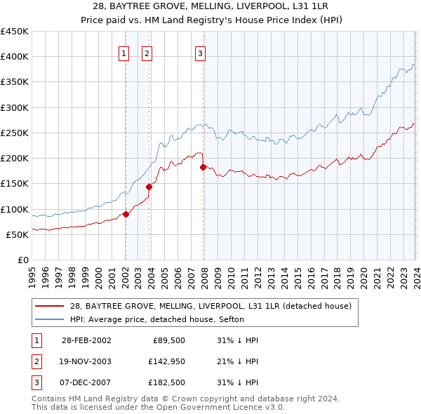 28, BAYTREE GROVE, MELLING, LIVERPOOL, L31 1LR: Price paid vs HM Land Registry's House Price Index