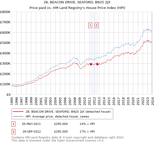 28, BEACON DRIVE, SEAFORD, BN25 2JX: Price paid vs HM Land Registry's House Price Index