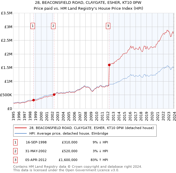 28, BEACONSFIELD ROAD, CLAYGATE, ESHER, KT10 0PW: Price paid vs HM Land Registry's House Price Index
