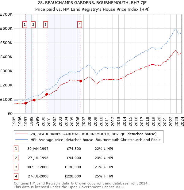 28, BEAUCHAMPS GARDENS, BOURNEMOUTH, BH7 7JE: Price paid vs HM Land Registry's House Price Index