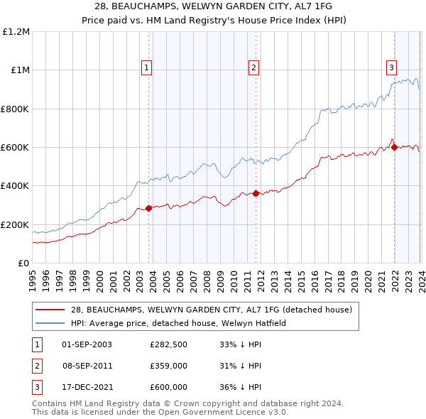 28, BEAUCHAMPS, WELWYN GARDEN CITY, AL7 1FG: Price paid vs HM Land Registry's House Price Index