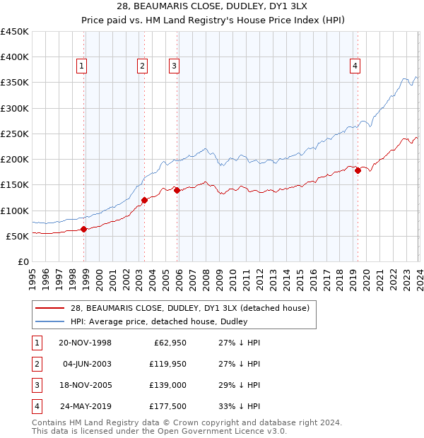 28, BEAUMARIS CLOSE, DUDLEY, DY1 3LX: Price paid vs HM Land Registry's House Price Index