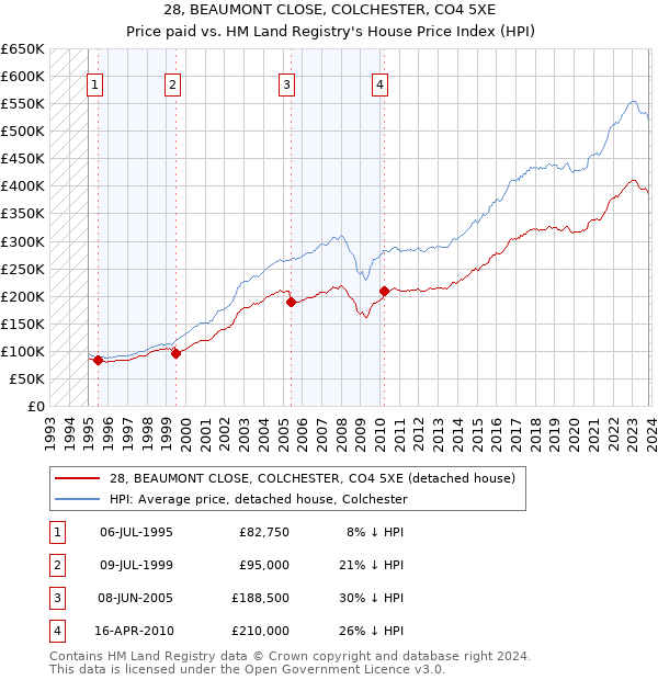 28, BEAUMONT CLOSE, COLCHESTER, CO4 5XE: Price paid vs HM Land Registry's House Price Index