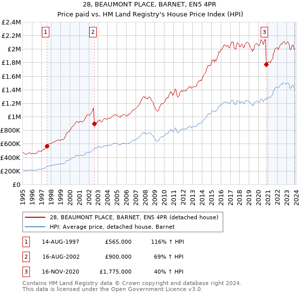 28, BEAUMONT PLACE, BARNET, EN5 4PR: Price paid vs HM Land Registry's House Price Index