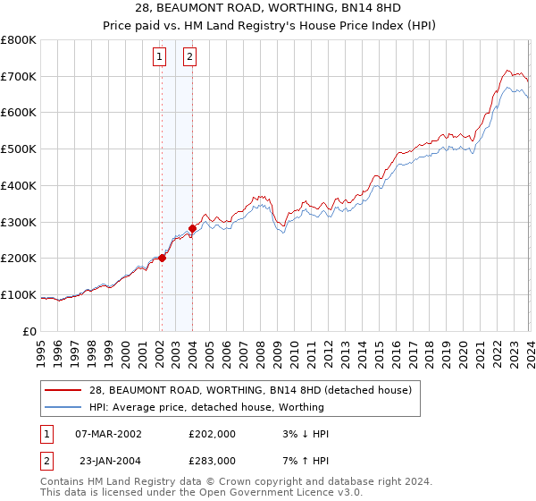 28, BEAUMONT ROAD, WORTHING, BN14 8HD: Price paid vs HM Land Registry's House Price Index
