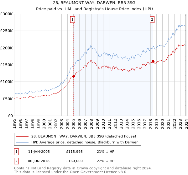 28, BEAUMONT WAY, DARWEN, BB3 3SG: Price paid vs HM Land Registry's House Price Index
