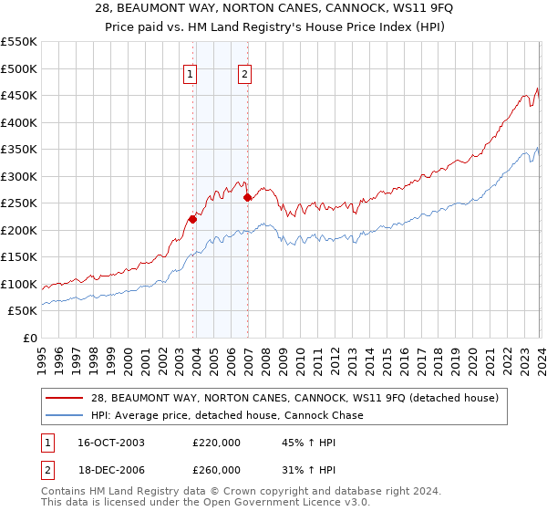 28, BEAUMONT WAY, NORTON CANES, CANNOCK, WS11 9FQ: Price paid vs HM Land Registry's House Price Index