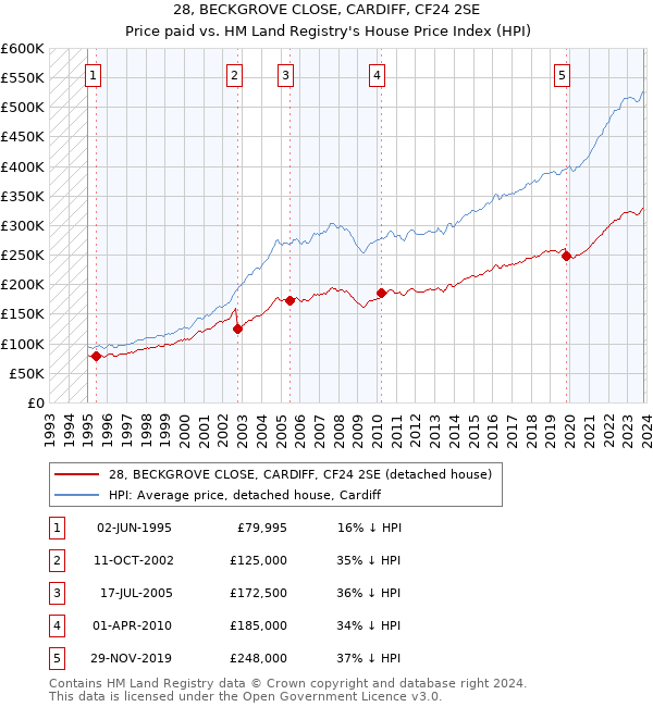28, BECKGROVE CLOSE, CARDIFF, CF24 2SE: Price paid vs HM Land Registry's House Price Index