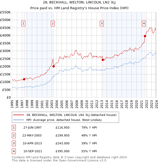 28, BECKHALL, WELTON, LINCOLN, LN2 3LJ: Price paid vs HM Land Registry's House Price Index