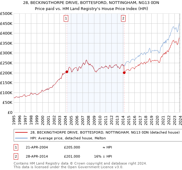 28, BECKINGTHORPE DRIVE, BOTTESFORD, NOTTINGHAM, NG13 0DN: Price paid vs HM Land Registry's House Price Index