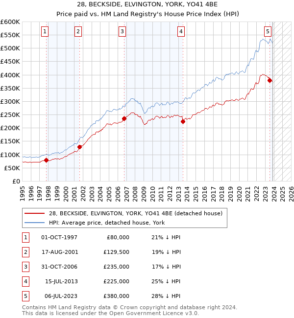 28, BECKSIDE, ELVINGTON, YORK, YO41 4BE: Price paid vs HM Land Registry's House Price Index