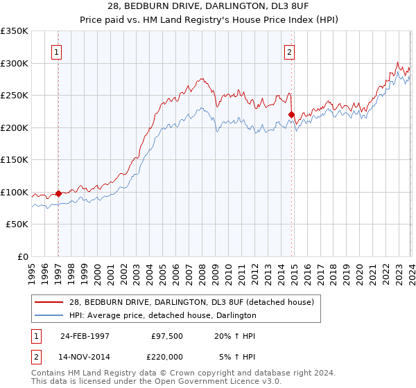 28, BEDBURN DRIVE, DARLINGTON, DL3 8UF: Price paid vs HM Land Registry's House Price Index