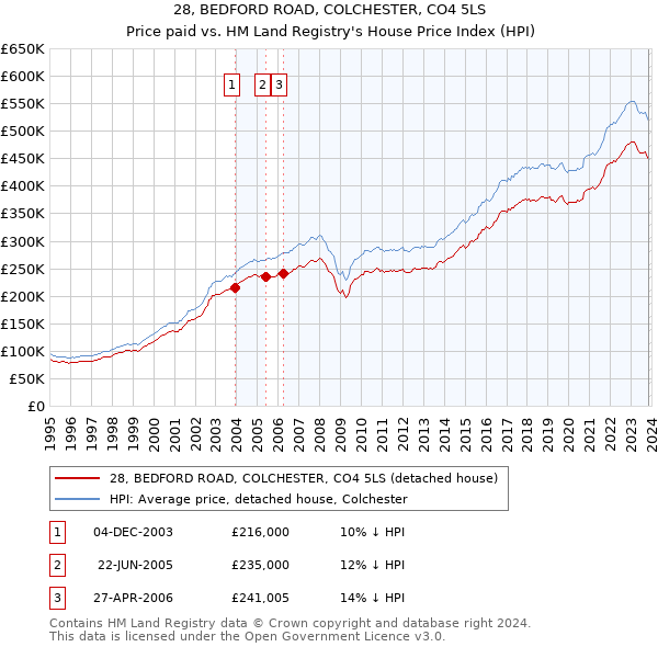 28, BEDFORD ROAD, COLCHESTER, CO4 5LS: Price paid vs HM Land Registry's House Price Index
