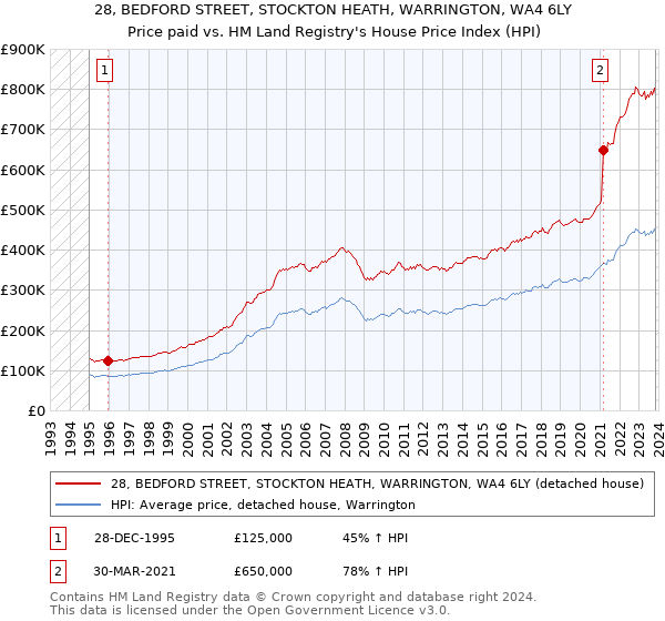 28, BEDFORD STREET, STOCKTON HEATH, WARRINGTON, WA4 6LY: Price paid vs HM Land Registry's House Price Index