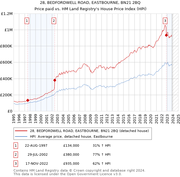 28, BEDFORDWELL ROAD, EASTBOURNE, BN21 2BQ: Price paid vs HM Land Registry's House Price Index