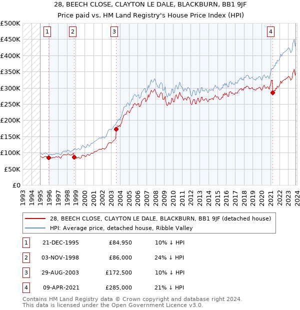 28, BEECH CLOSE, CLAYTON LE DALE, BLACKBURN, BB1 9JF: Price paid vs HM Land Registry's House Price Index