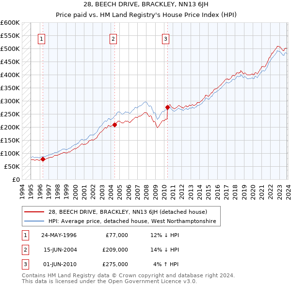 28, BEECH DRIVE, BRACKLEY, NN13 6JH: Price paid vs HM Land Registry's House Price Index
