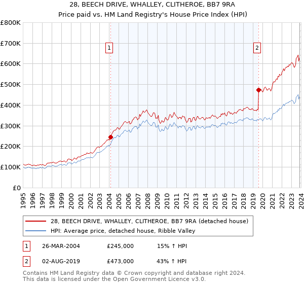 28, BEECH DRIVE, WHALLEY, CLITHEROE, BB7 9RA: Price paid vs HM Land Registry's House Price Index