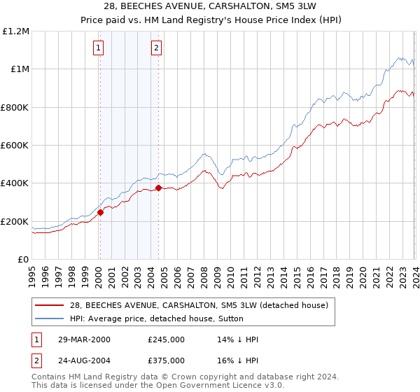 28, BEECHES AVENUE, CARSHALTON, SM5 3LW: Price paid vs HM Land Registry's House Price Index