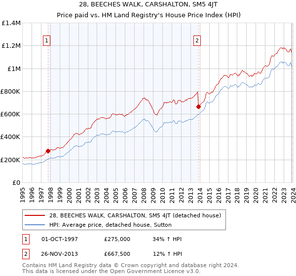 28, BEECHES WALK, CARSHALTON, SM5 4JT: Price paid vs HM Land Registry's House Price Index