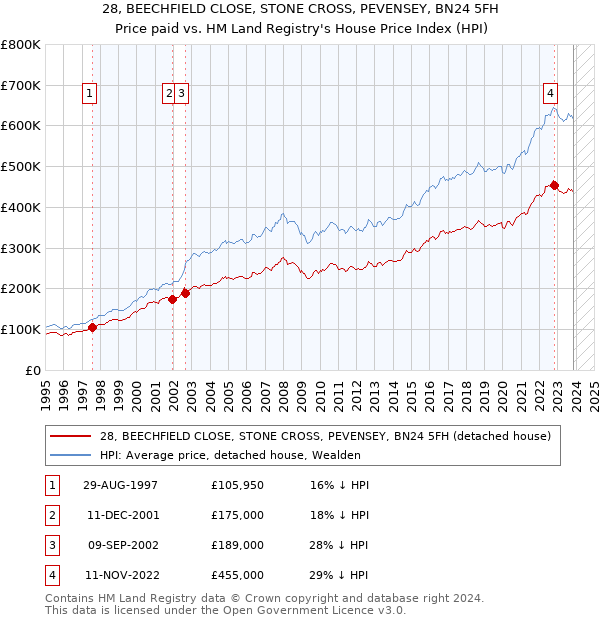 28, BEECHFIELD CLOSE, STONE CROSS, PEVENSEY, BN24 5FH: Price paid vs HM Land Registry's House Price Index
