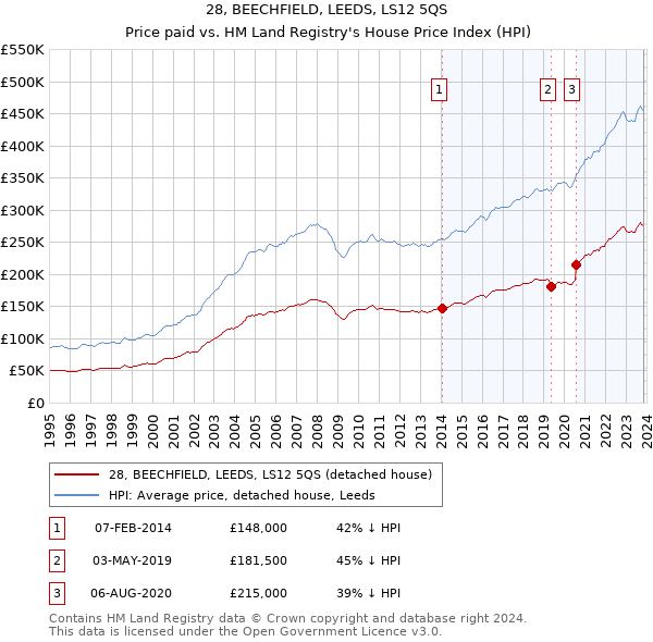 28, BEECHFIELD, LEEDS, LS12 5QS: Price paid vs HM Land Registry's House Price Index