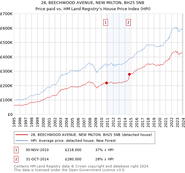 28, BEECHWOOD AVENUE, NEW MILTON, BH25 5NB: Price paid vs HM Land Registry's House Price Index