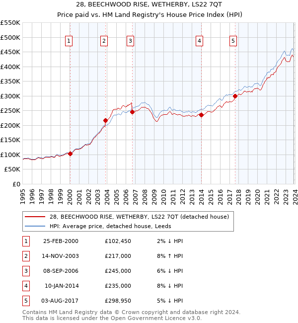 28, BEECHWOOD RISE, WETHERBY, LS22 7QT: Price paid vs HM Land Registry's House Price Index