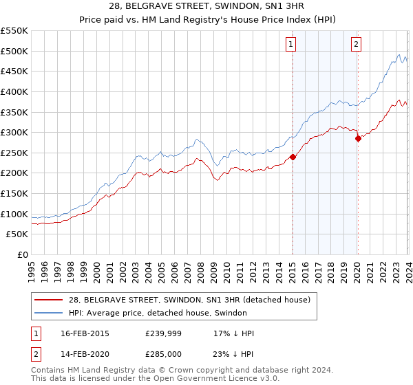 28, BELGRAVE STREET, SWINDON, SN1 3HR: Price paid vs HM Land Registry's House Price Index