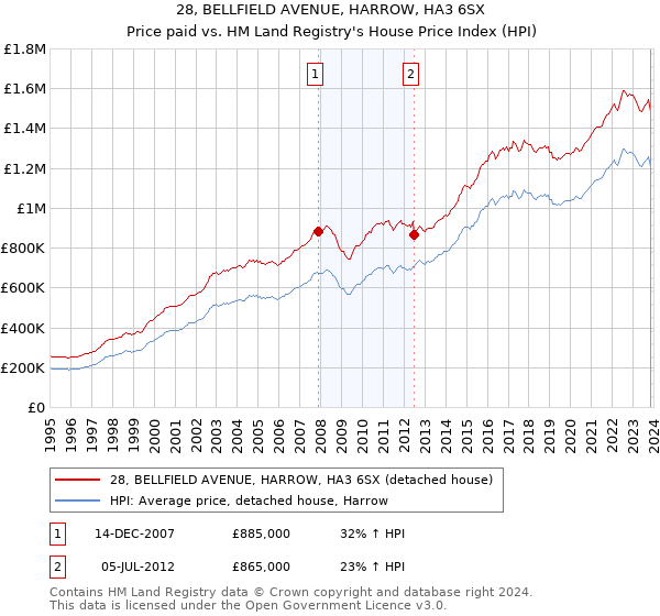 28, BELLFIELD AVENUE, HARROW, HA3 6SX: Price paid vs HM Land Registry's House Price Index