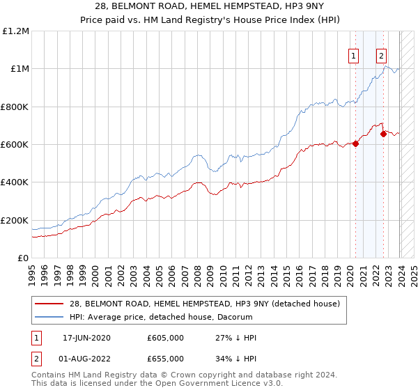 28, BELMONT ROAD, HEMEL HEMPSTEAD, HP3 9NY: Price paid vs HM Land Registry's House Price Index