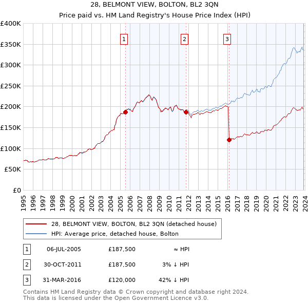 28, BELMONT VIEW, BOLTON, BL2 3QN: Price paid vs HM Land Registry's House Price Index