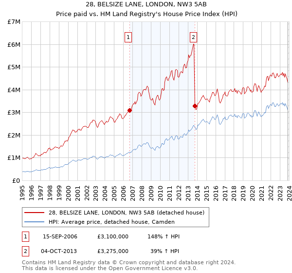 28, BELSIZE LANE, LONDON, NW3 5AB: Price paid vs HM Land Registry's House Price Index