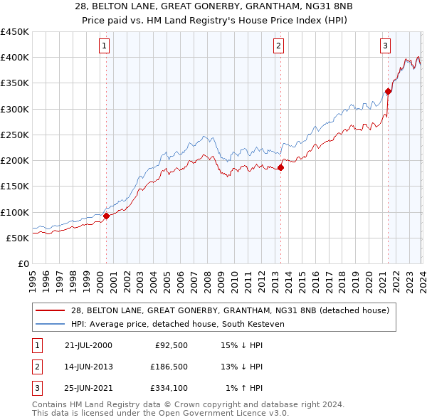 28, BELTON LANE, GREAT GONERBY, GRANTHAM, NG31 8NB: Price paid vs HM Land Registry's House Price Index