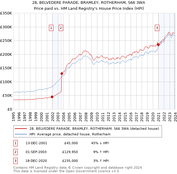 28, BELVEDERE PARADE, BRAMLEY, ROTHERHAM, S66 3WA: Price paid vs HM Land Registry's House Price Index