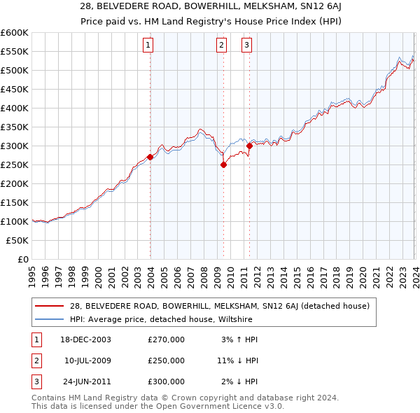 28, BELVEDERE ROAD, BOWERHILL, MELKSHAM, SN12 6AJ: Price paid vs HM Land Registry's House Price Index