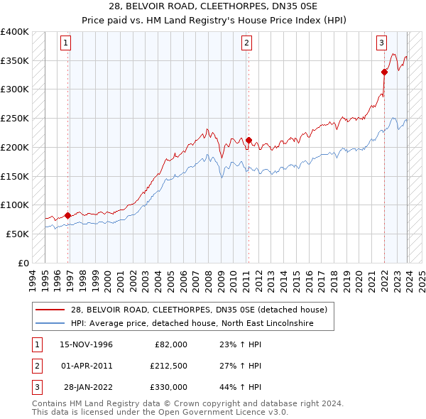 28, BELVOIR ROAD, CLEETHORPES, DN35 0SE: Price paid vs HM Land Registry's House Price Index