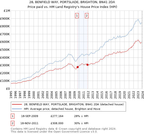 28, BENFIELD WAY, PORTSLADE, BRIGHTON, BN41 2DA: Price paid vs HM Land Registry's House Price Index