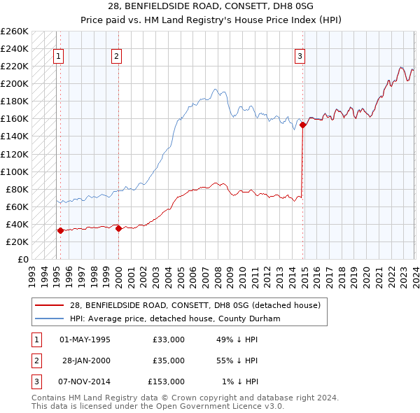28, BENFIELDSIDE ROAD, CONSETT, DH8 0SG: Price paid vs HM Land Registry's House Price Index