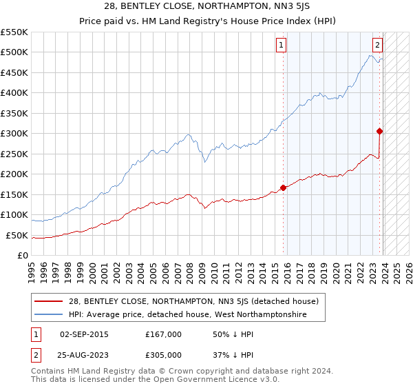 28, BENTLEY CLOSE, NORTHAMPTON, NN3 5JS: Price paid vs HM Land Registry's House Price Index