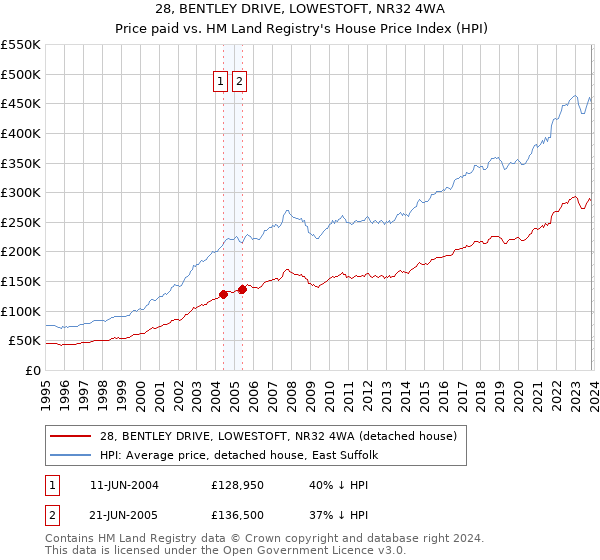 28, BENTLEY DRIVE, LOWESTOFT, NR32 4WA: Price paid vs HM Land Registry's House Price Index