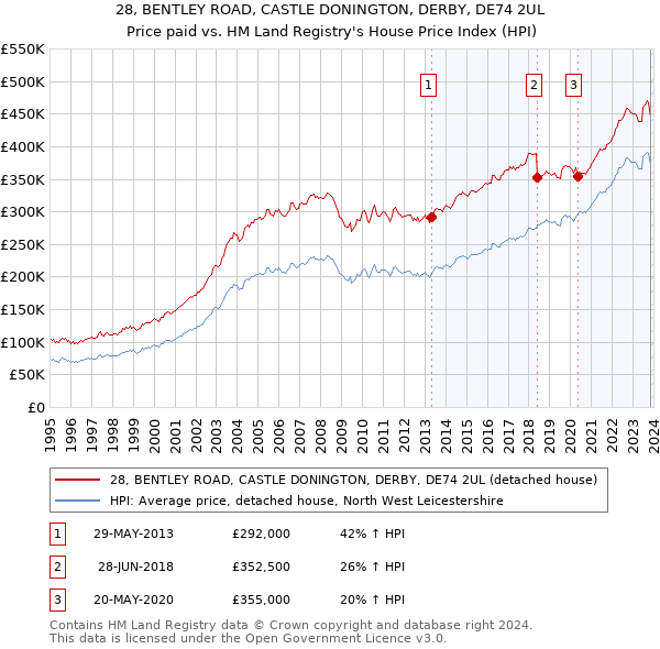 28, BENTLEY ROAD, CASTLE DONINGTON, DERBY, DE74 2UL: Price paid vs HM Land Registry's House Price Index